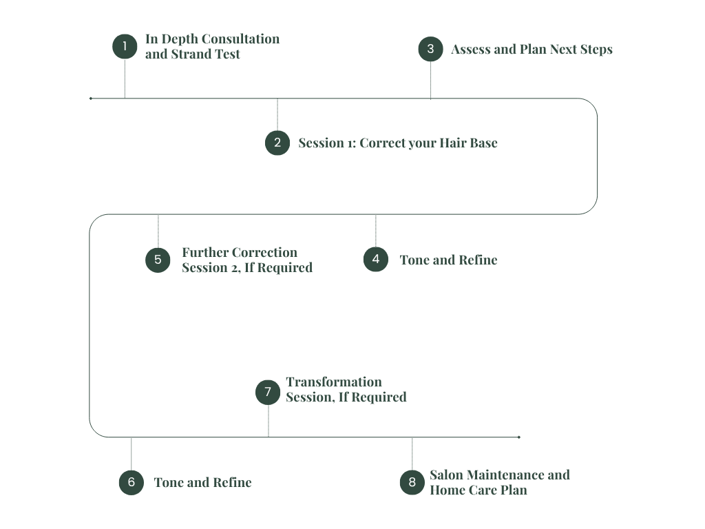 Your Step by Step Journey